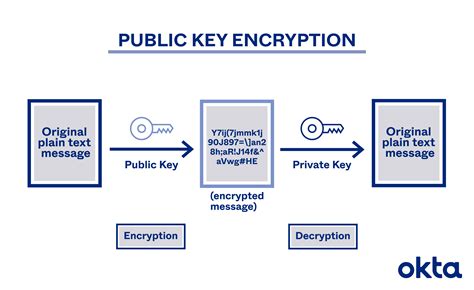 Image result for Private Key Encryption Explained