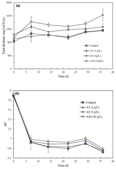 Effect of Alfalfa-Derived Biochar on Anaerobic Digestion of Dairy Manure