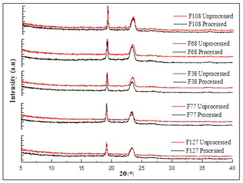 Melting Point Depression of Poly(ethylene oxide)-Poly(propylene oxide ...