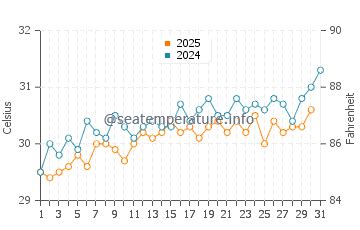 Ocean water temperature in Key West in July | FL, United States