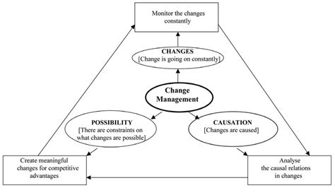 Systems Contingency Model Change Management 的图像结果