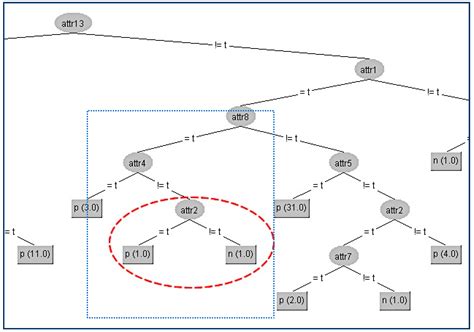 Using Minimum Local Distortion to Hide Decision Tree Rules