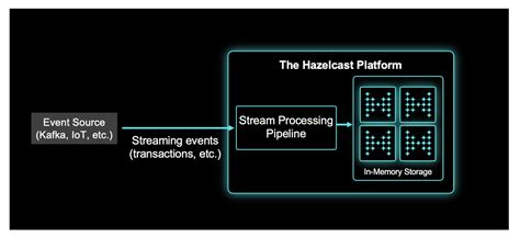 Image result for Hazelcast Entry Processor Example
