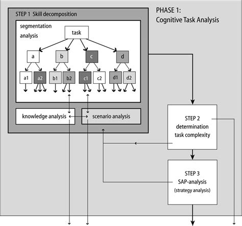 Image result for Cognitive Task Analysis