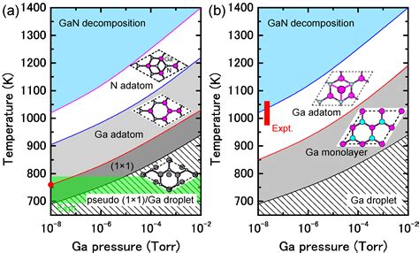 Surface Stability and Growth Kinetics of Compound Semiconductors: An Ab ...