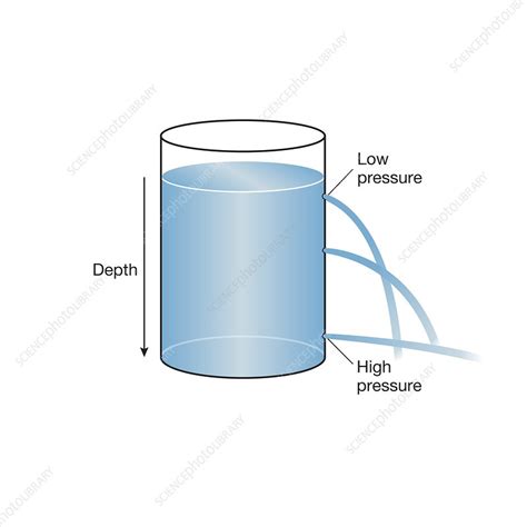 Hydrostatic Pressure Explained 的图像结果