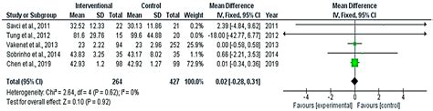 Effectiveness of Preoperative Chest Physiotherapy in Patients ...
