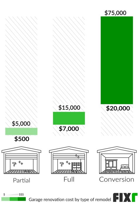 2022 Cost to Remodel a Garage | Garage Conversion Cost