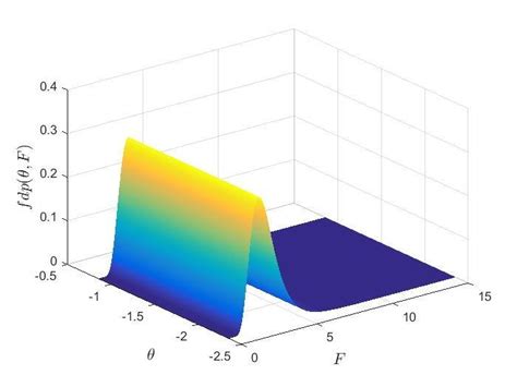 Image result for Joint Probability Density Function Examples