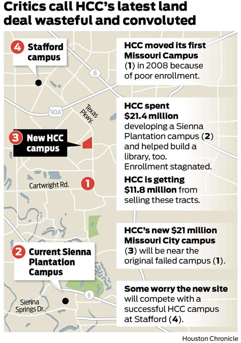 HCC loses $10 million selling off Missouri City campus