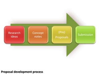 Image result for Proposal Development Process Infographic