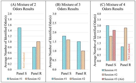 Training a Regulatory Team to Use the Odor Profile Method for ...