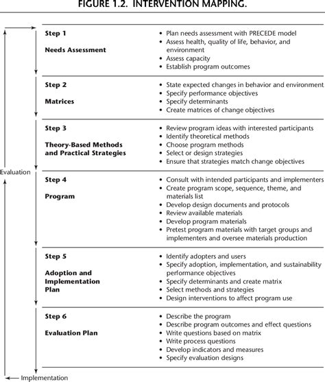 Image result for Health Promotion Intervention Examples