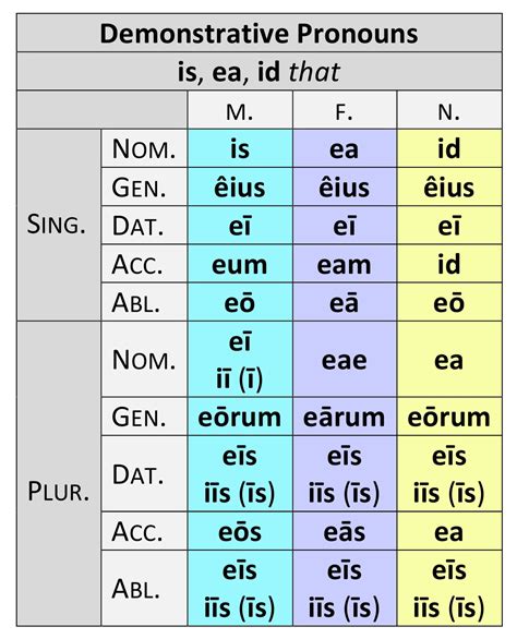 Demonstrative Pronouns: is, ea, id | Dickinson College Commentaries