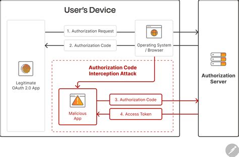 Image result for OAuth Example