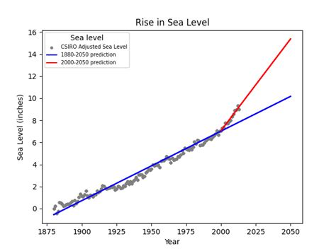 Image result for Visual Basic Code Examples Sea Level 120E