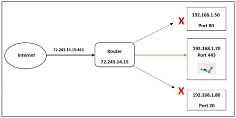 Port-Forwarding Example 的图像结果