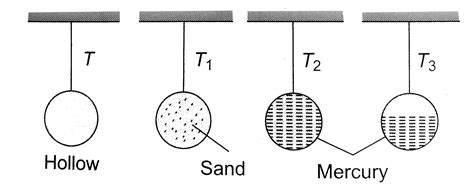 The period of a simple pendulum whose bob is hollow metallic sphere is ...