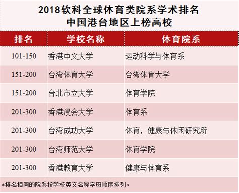 2018年软科全球体育类院系学术排名发布 上海体育学院位列百强 —中国教育在线