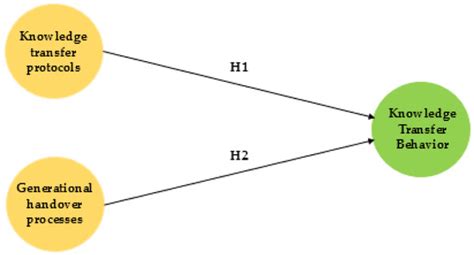 Relationships Between Generational Handover Protocols, Knowledge ...