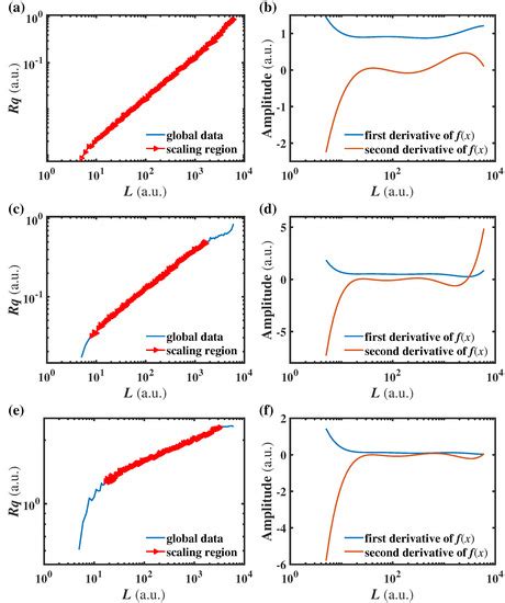 Scaling Region of Weierstrass-Mandelbrot Function: Improvement ...