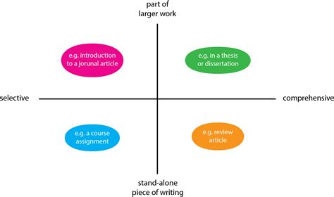 Creating Literature Reviews - WI+RE