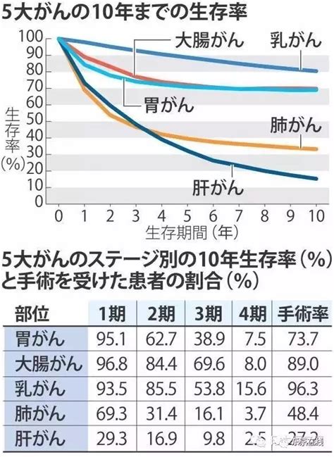 从五年生存率理性看待癌症患者存活期-香港济民药业