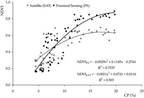 Monitoring Seasonal Pasture Quality Degradation in the Mediterranean ...