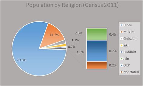 #Census2011 Reveals Muslim Population Share Up By 0.8%, Hindus Dip ...