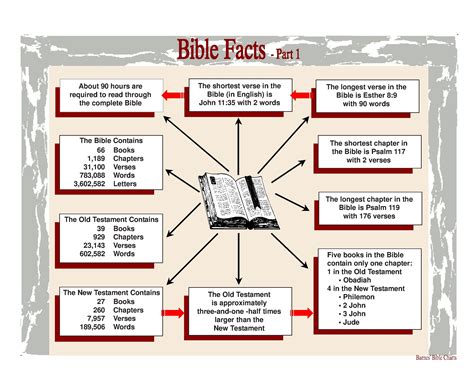 charted Bible information | Charts and Things | Bible facts, Bible ...