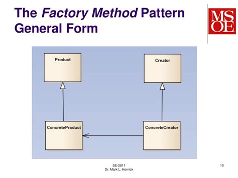 Image result for Factory Method Pattern Tutorial