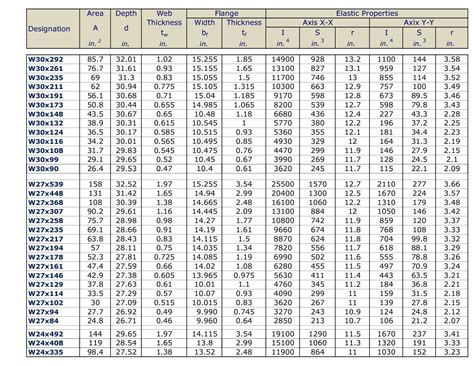 Wide Flange Beam Chart - Minimalist Chart Design