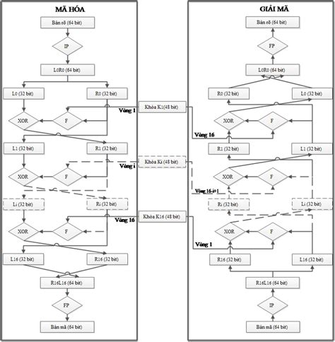 Des Encryption Work Flow Using Li and RI 的图像结果