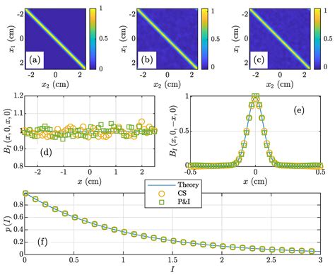 Independently Controlling Stochastic Field Realization Magnitude and ...
