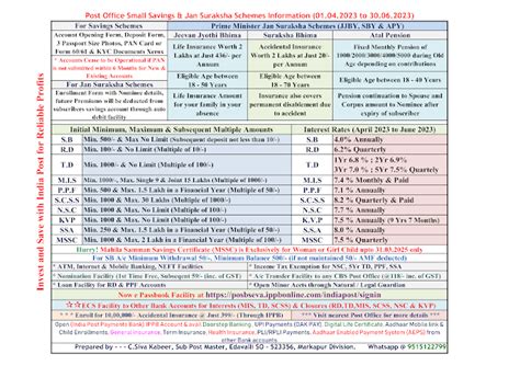 Post Office Small Savings & Jan Suraksha Schemes Information (01.04. ...