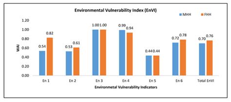 Social, Economic, Environmental, and Physical Vulnerability Assessment ...