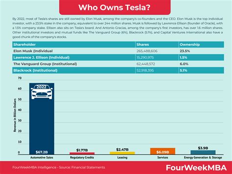 Who Owns General Motors? - FourWeekMBA