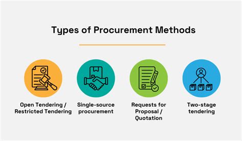 Image result for Procurement Methods