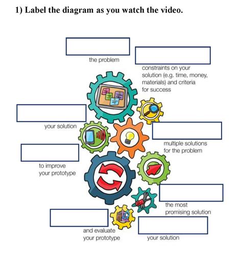 Engineering Design Process Diagram | Quizlet