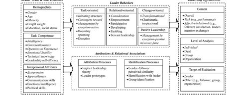 Leader Behavior Model 的图像结果