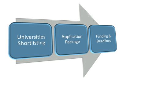 Image result for Graduate Program Process