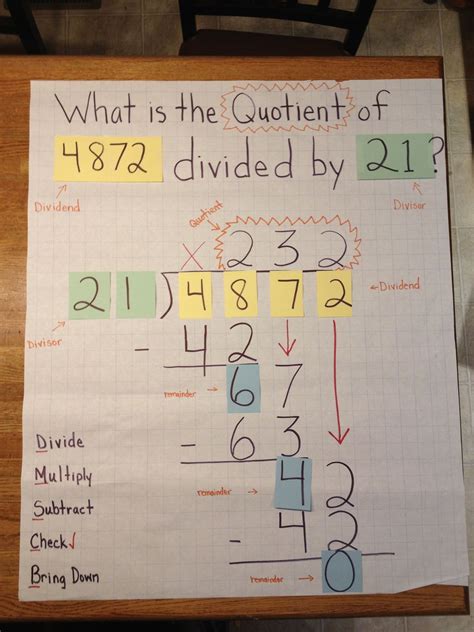 Long Division Anchor Chart