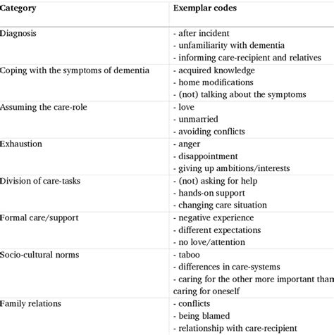 Image result for Data Collection Itemized and Coded Example
