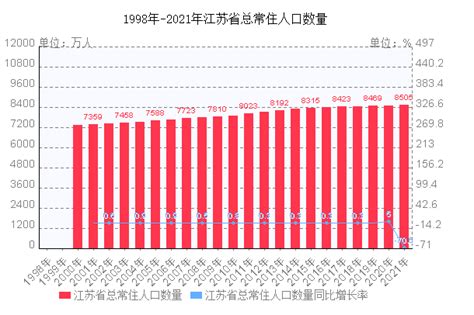 江苏省总常住人口数量走势图（定期更新）