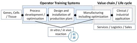 Digital Twins for Tissue Culture Techniques—Concepts, Expectations, and ...