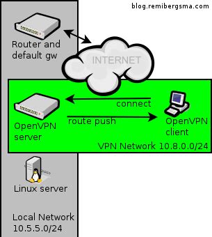 Find Network Devices Over OpenVPN 的图像结果