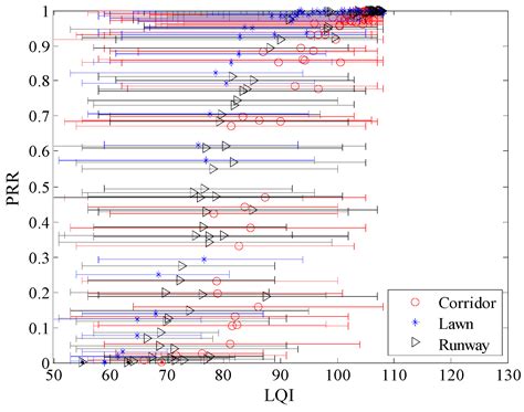 Environmental Impacts on Hardware-Based Link Quality Estimators in ...