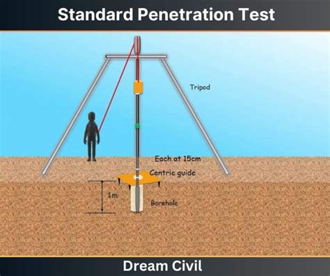 Image result for Standard Penetration Test Procedure