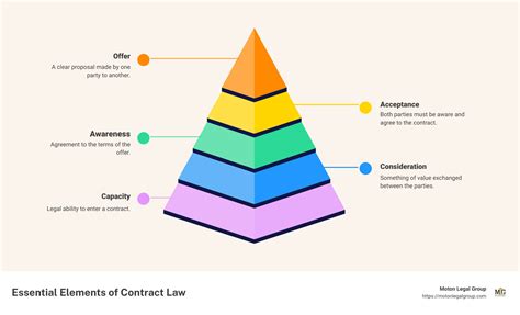 Image result for Key Elements of Contract