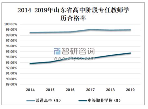 2019年山东省高中阶段教育发展分析：在校生规模稳中有 教师队伍素质和办学条件持续提升[图]_智研咨询